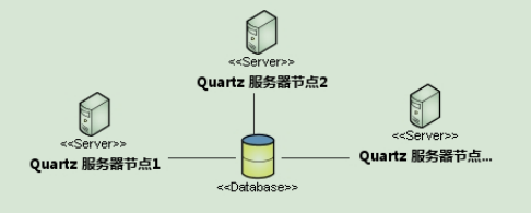 Quartz集群